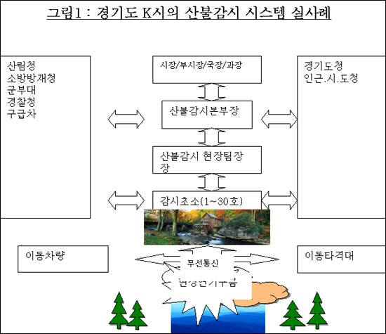 산불 감시 시스템 운영 실사례 